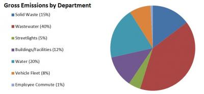 GhG By Department